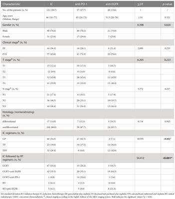 The short-term efficacy and safety of induction chemotherapy combined with PD-1 inhibitor or anti-EGFR in locoregionally advanced nasopharyngeal carcinoma